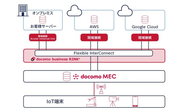 docomo MECにおけるコネクティビティの構成イメージ