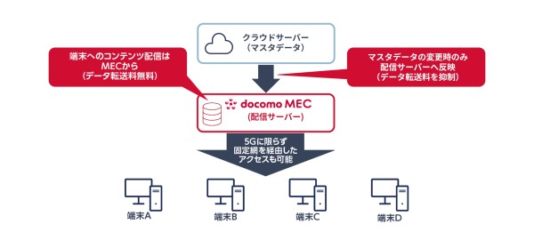 docomo MECにおけるコンテンツ配信の構成図