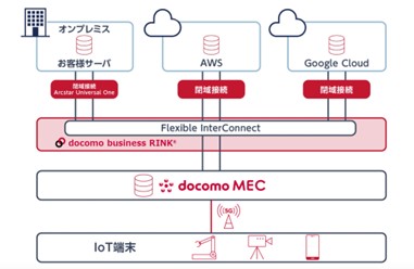 docomo MECにおけるコネクティビティの構成イメージ
