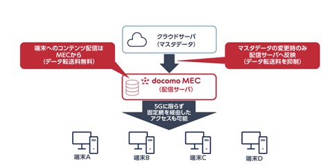docomo MECにおけるコンテンツ配信の構成図