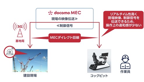 MECダイレクトを活用したクレーンの遠隔制御のイメージ