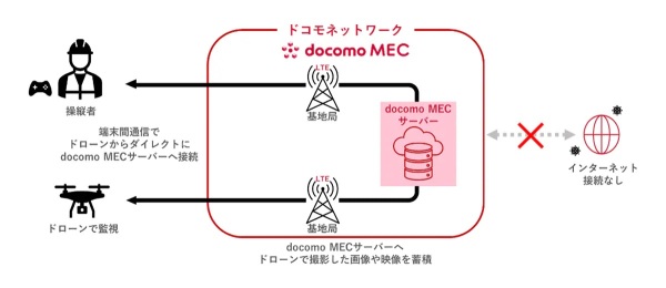 ※APN設定やドローンの機体によっては利用できない場合があります。詳しくはお問い合わせください