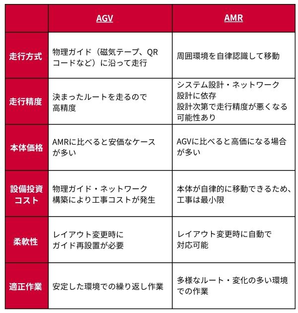 AGVとAMRの主な違い