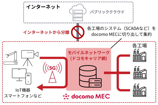 docomo MEC を用いたネットワークの例