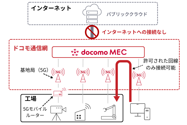 docomo MECでP2Pを用いたネットワーク構成イメージ