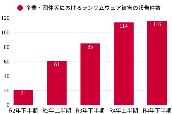 ランサムウェア被害の報告件数