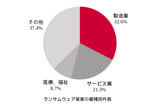 ランサムウェア被害の業種別件数