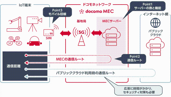 docomo MEC の全体像