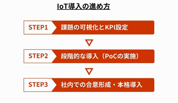 IoT導入の進め方