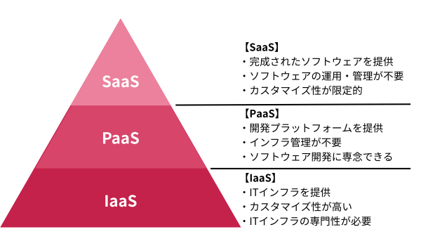 IaaS・PaaS・SaaSの主な違い