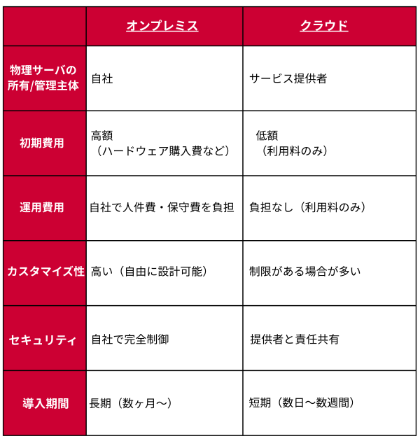 主な違いの比較