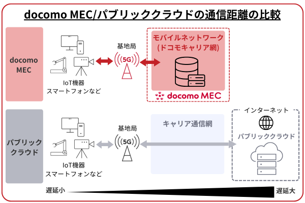 一般的なパブリッククラウドとdocomo MECの通信距離比較
