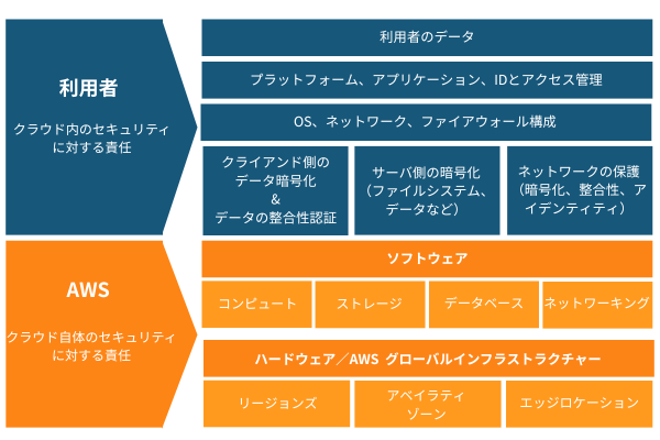 責任共有モデルにおけるセキュリティ対策範囲の図解