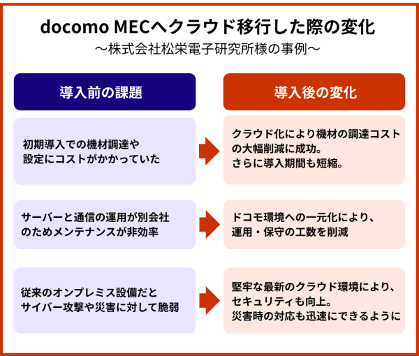 docomo MECへクラウド移行した際の変化