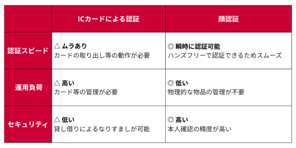 例：ICカードと顔認証を比較した際の優位点