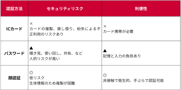 各認証方式と顔認証との比較