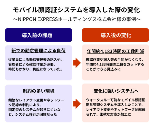 大幅な工数削減と柔軟なレイアウト変更も実現