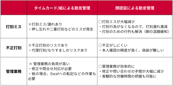 従来式の勤怠管理と顔認証による勤怠管理の比較