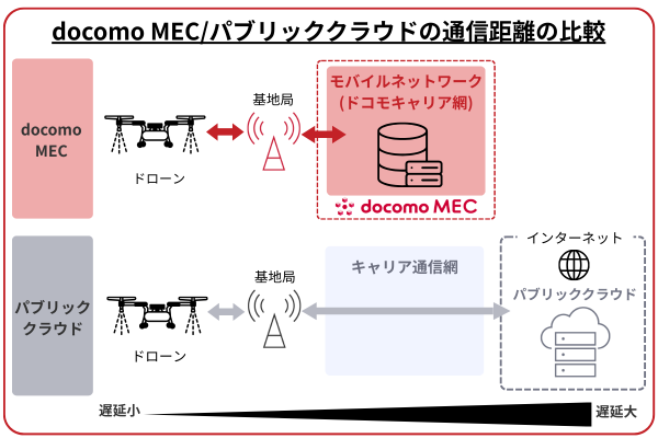 インターネット経由の通信と比較した際の通信距離  docomo MECならリアルタイムな映像伝送も可能に