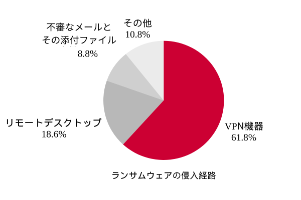 出典：警察庁「令和4年におけるサイバー空間をめぐる脅威の情勢等について」（2025年6月18日閲覧）をもとに当社で作成