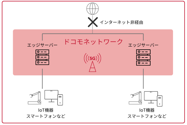 MECの通信イメージ