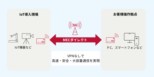 MECダイレクトならSIMを挿すだけで高セキュアな端末間通信を構築