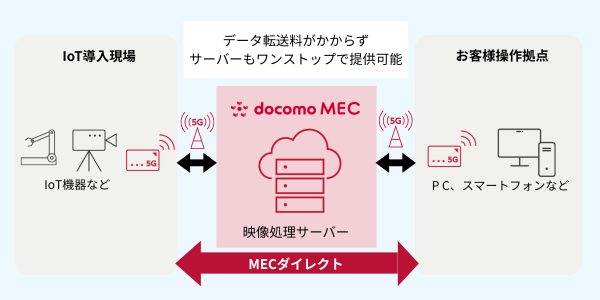 MECサーバーとMECダイレクトを組み合わせることで4K映像などをスムーズに伝送できるように