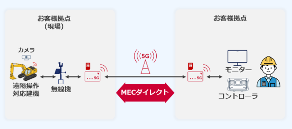 docomo MECのMECダイレクトで  端末間通信を活用した遠隔操作の構成イメージ