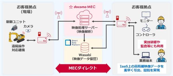 MECサーバーを活用した  映像データ外部保管によるデータ活用例