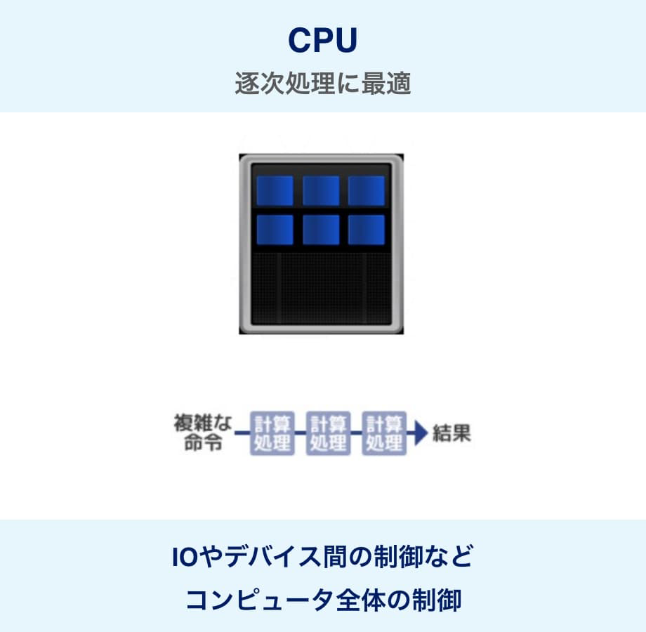 GPUの特徴「CPU」