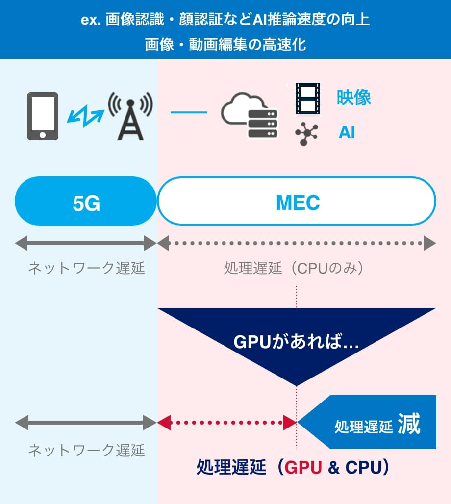 5G×MEC×GPUで更なる低遅延化