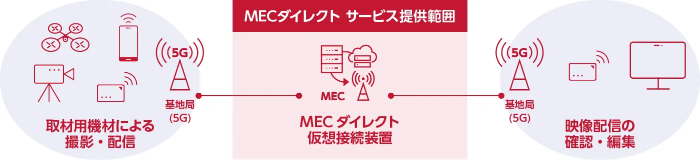 MECダイレクトサービス提供範囲