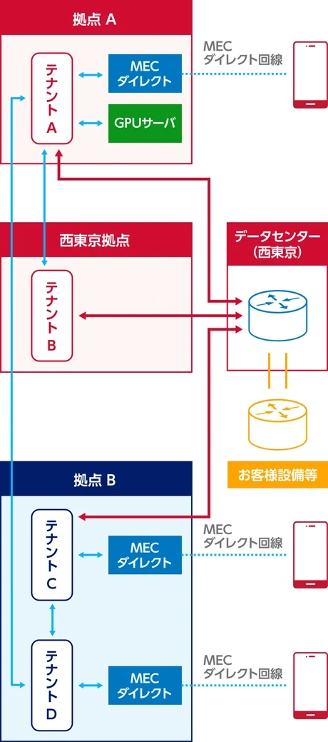 データセンター接続サービス