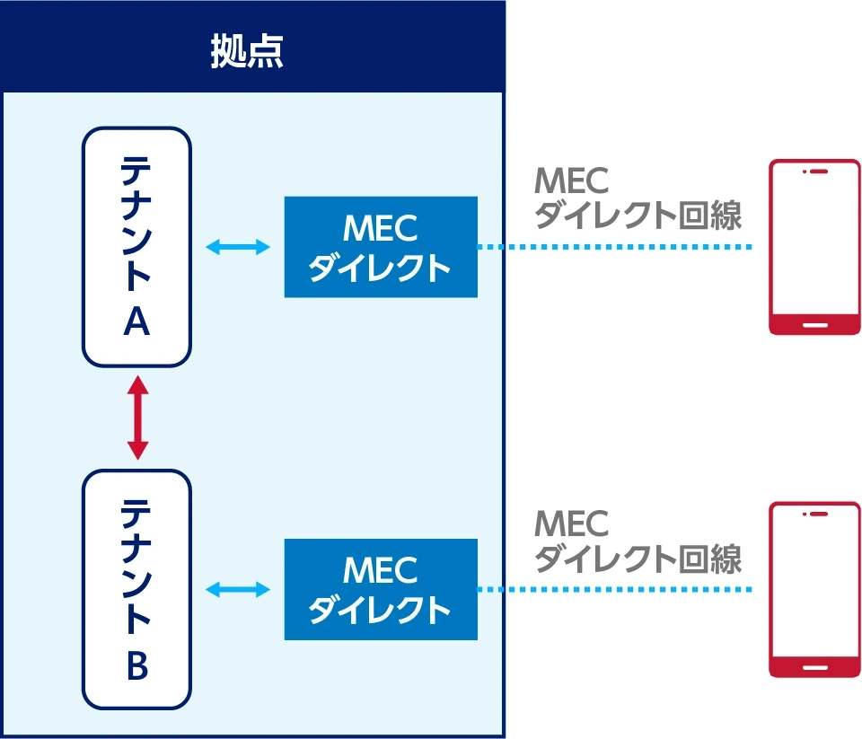 テナント間接続サービス