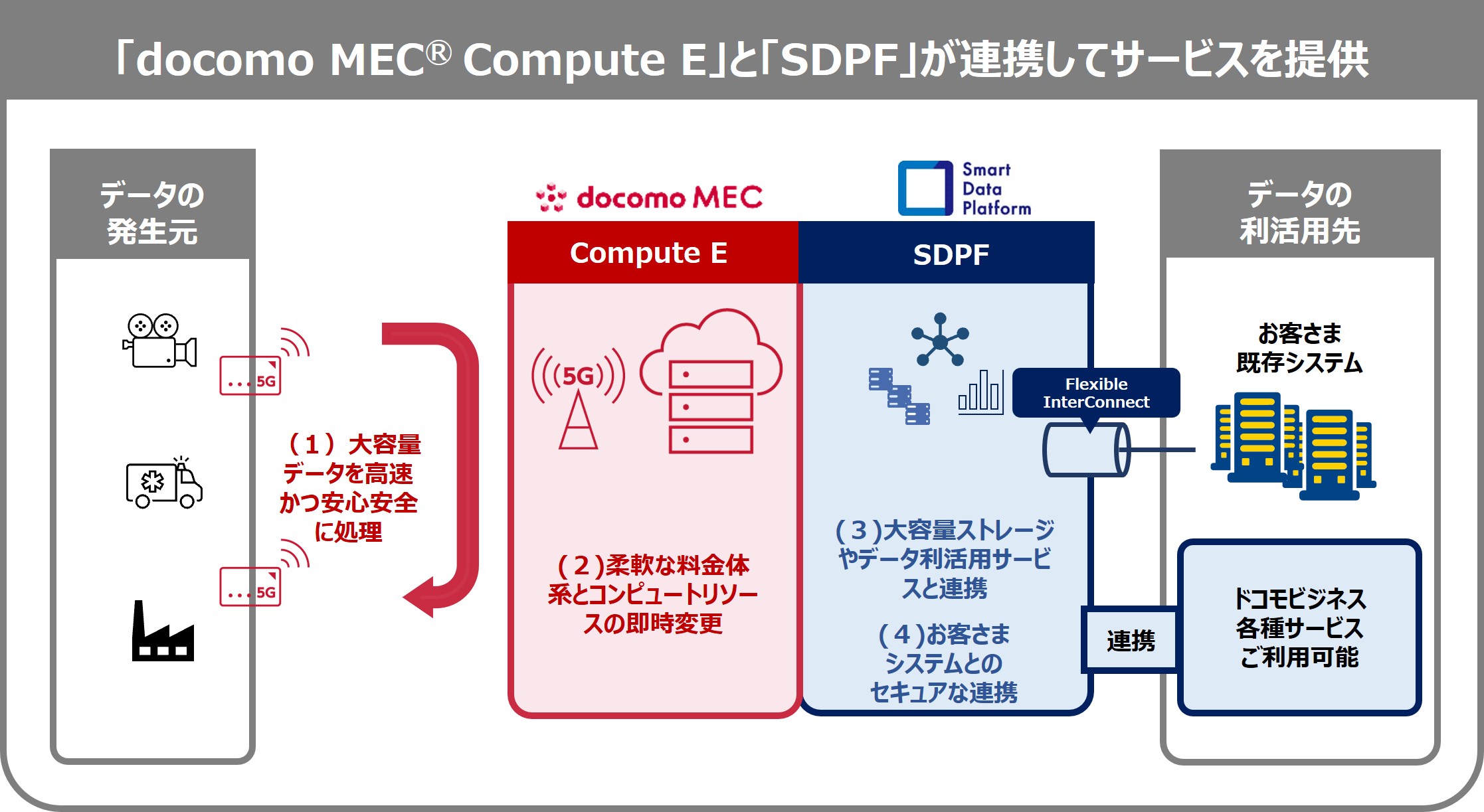SDPF連携