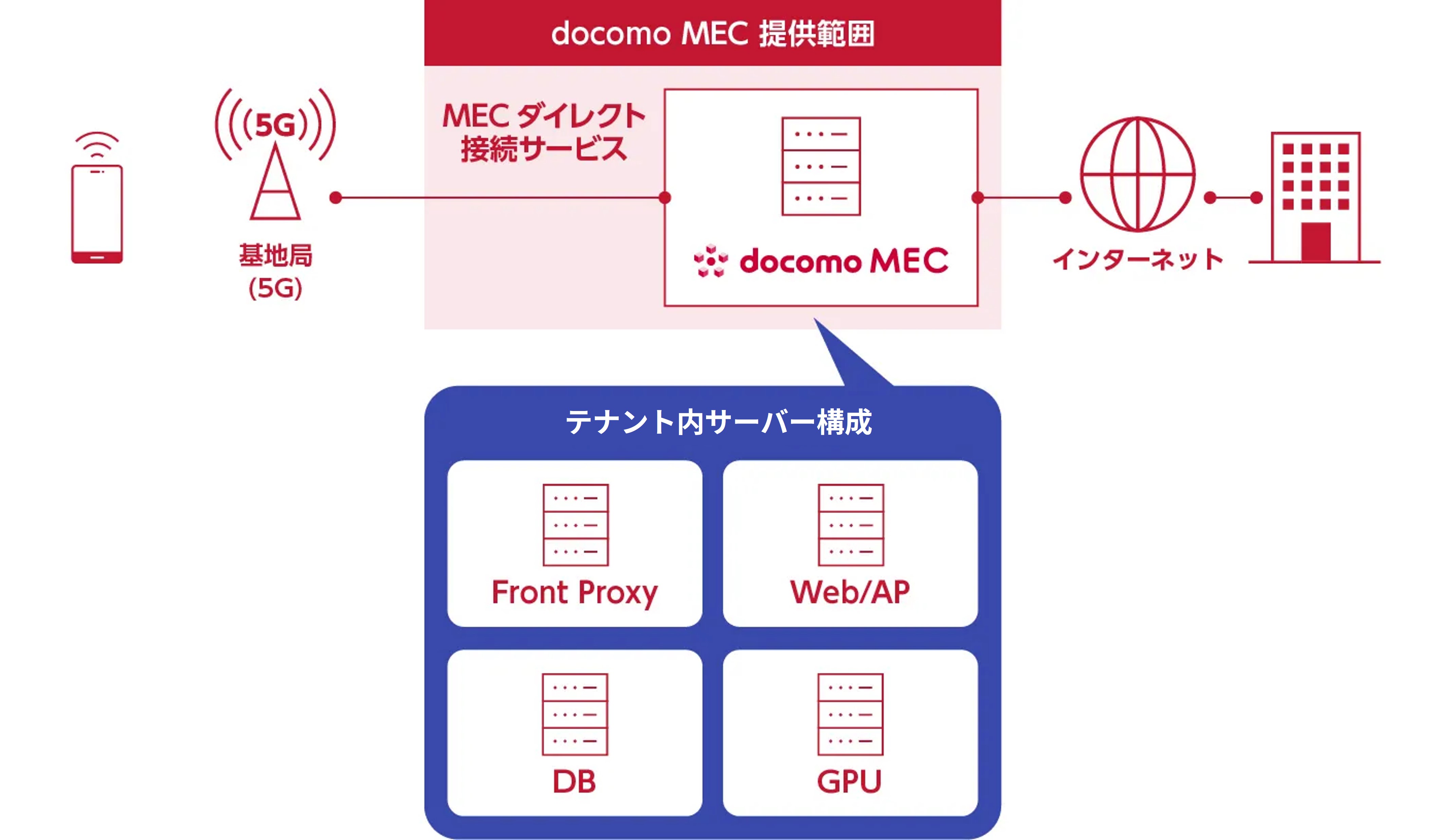 docomo MEC提供範囲