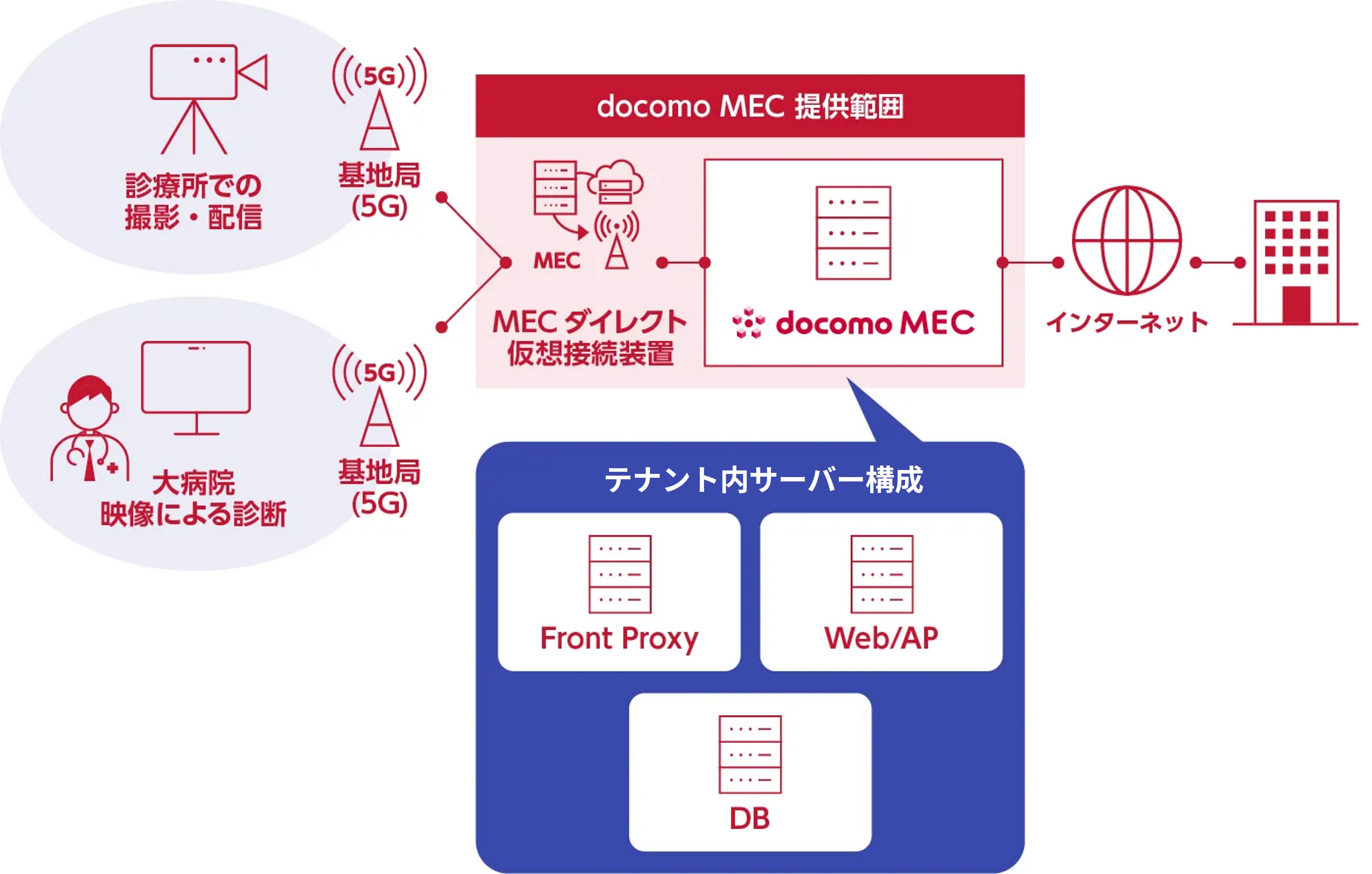 docomo MEC提供範囲