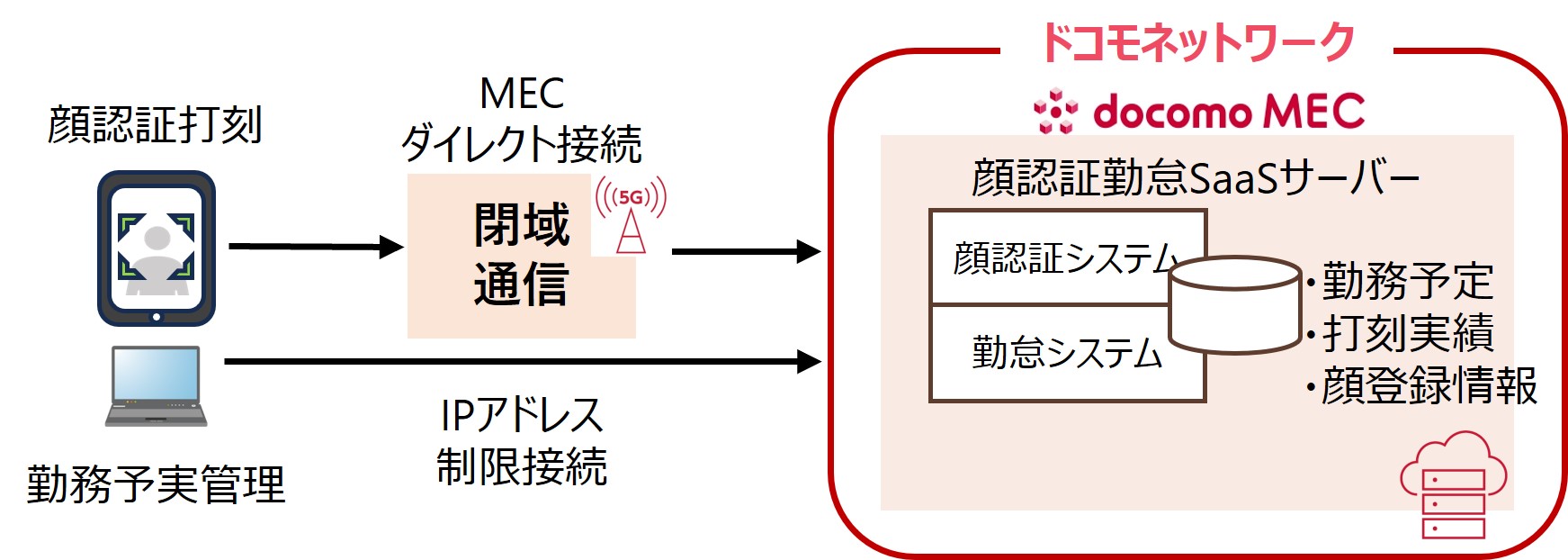 構成イメージ 【CASE1】勤怠管理 ※ゲートなしの場合