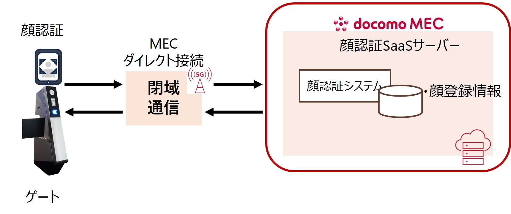 構成イメージ 【CASE2】入退管理 ※ゲートありの場合